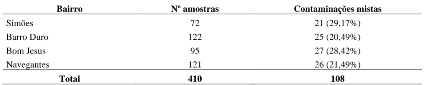 Tabela 2. Contaminações mistas de parasitos por amostra de fezes obtidas em vias públicas na cidade de  Pelotas-RS entre maio a outubro de 2016