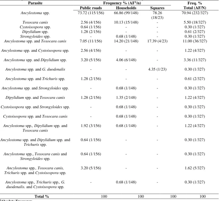 Table 1. Simple infections and coinfections detected in fecal samples of dogs in the city of Garanhuns, Pernambuco state, Brazil