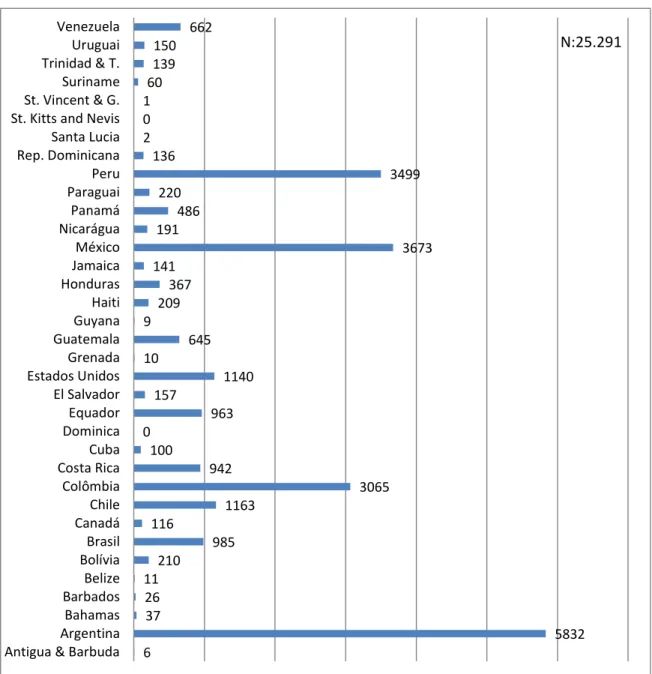 Figura 1: Número de petições por país enviadas ao SIDH entre 1999 e 2014 