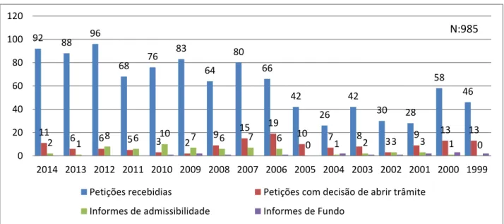 Figura 2: Petições contra o Brasil no SIDH entre 1999 e 2014 