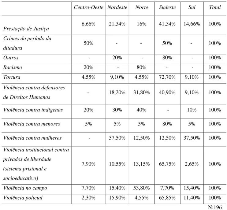 Tabela 2: Temas dos procedimentos contra o Brasil no SIDH classificados região em que  as violações foram engendradas 