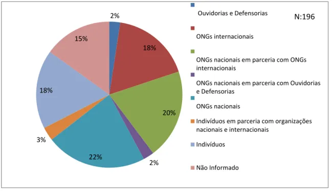 Figura 10: Proporção dos peticionários em procedimentos contra o Brasil no SIDH 