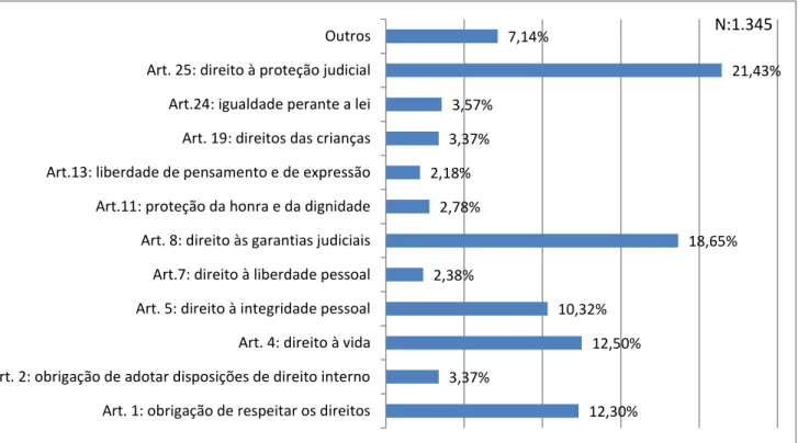 Figura 11: Artigos da CADH mais invocados pelos peticionários em procedimentos  contra o Brasil no SIDH 