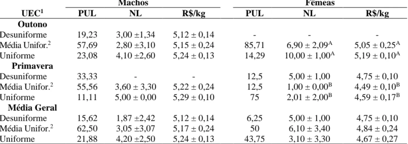 Tabela 1. Percentual de uniformidade de lote (PUL), número de lances recebidos (NL) e valor por unidade de  peso (R$/kg) de bezerros machos e fêmeas, de acordo com o período de comercialização dos lotes