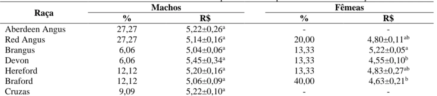 Tabela 3. Percentuais de bezerros machos e fêmeas e valor por unidade de peso de acordo com a raça