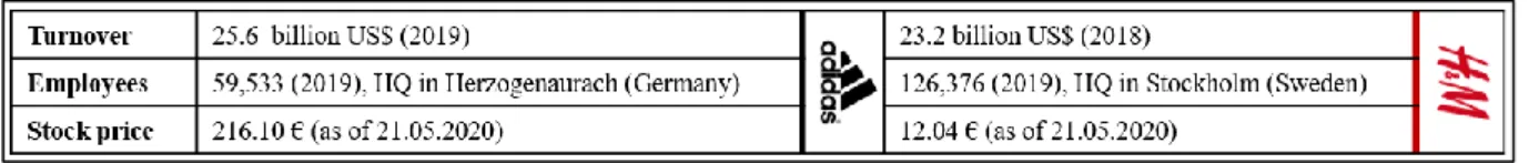 Figure 6: Overview Key Metrics of Adidas and H&amp;M (Statista, 2019, 2020a). 