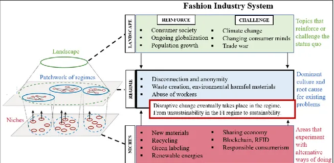 Figure 2: Multilevel Transition System and the Fashion Industry System. Adopted from (Loorbach, Frantzeskaki,  and Avelino, 2017, 606)