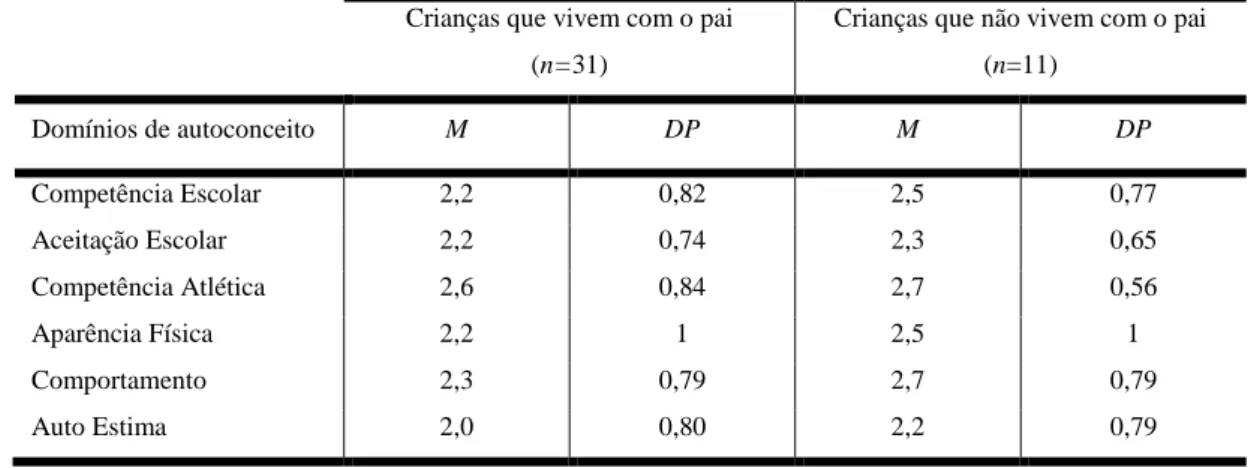 Tabela 5 - Médias e desvios-padrão relativos aos domínios de autopercepção em função da  coabitação com o pai 