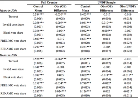 Table 3: Means of outcome variables by group for each sample and year. 