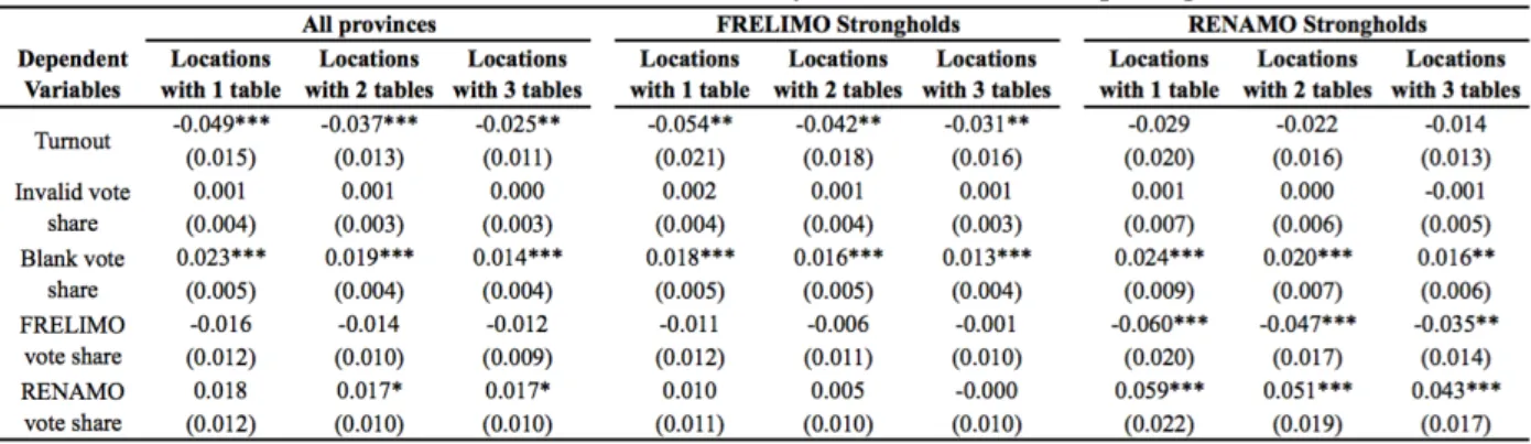 Table 5: Observer effect (OE observers) by number of tables in polling location. 