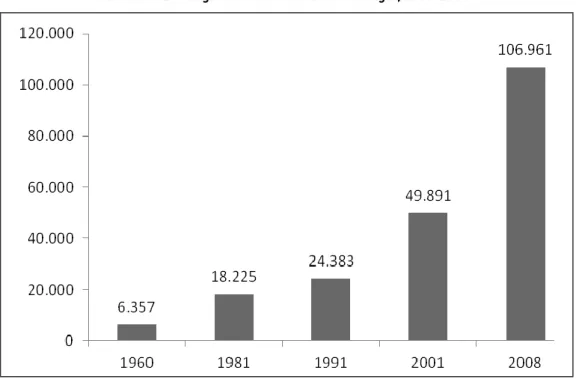 Gráfico 4.2 - Imigrantes brasileiros em Portugal, 1960-2008