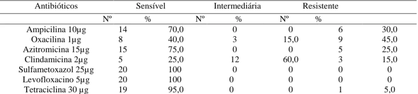 Tabela 2. Susceptibilidade antimicrobiana das cepas de Staphylococcus coagulase positiva isoladas de amostras de  sushi colhidas em restaurantes especializados da zona leste de Teresina – PI