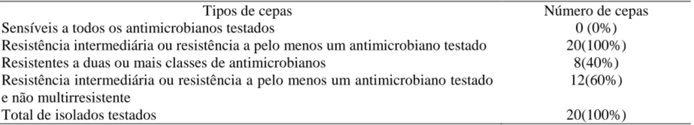 Tabela  3.  Nível  de  resistência  aos  microbianos  dos  isolados  de  Staphylococcus  coagulase  positiva  obtidas  de  sushi