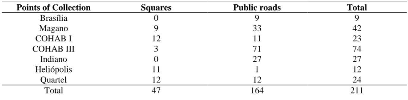 Table 1. Distribution of samples by point of collection represented by neighbourhoods from Garanhuns  – PE,  Brazil