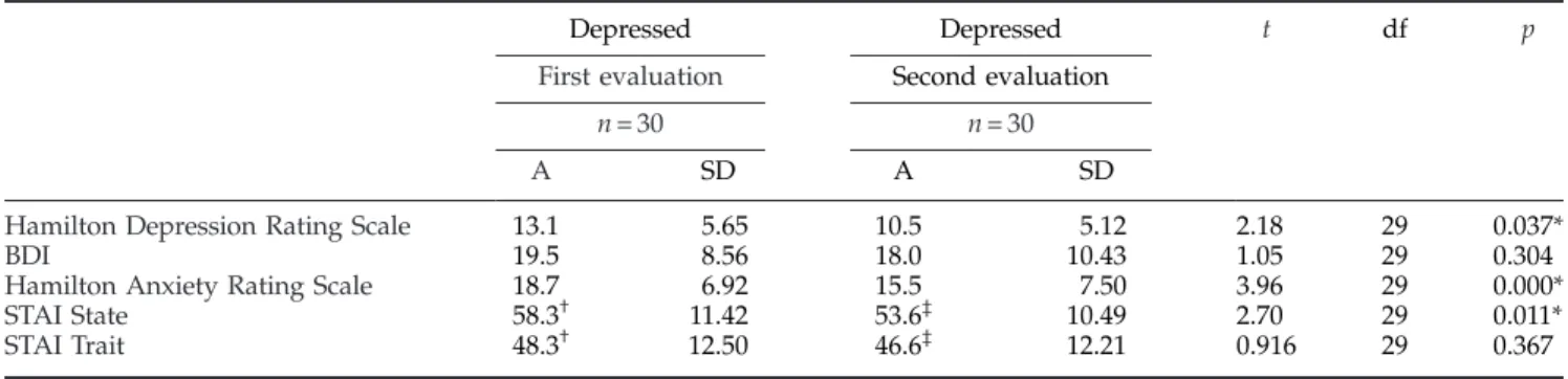 Table 1. Averages, standard deviation and signiﬁcance of the differences in averages between depressed subject’s ﬁrst and second moments of evaluation, regarding Hamilton Rating Scale for Depression, Beck Depression Inventory, Hamilton Rating Scale for Anx