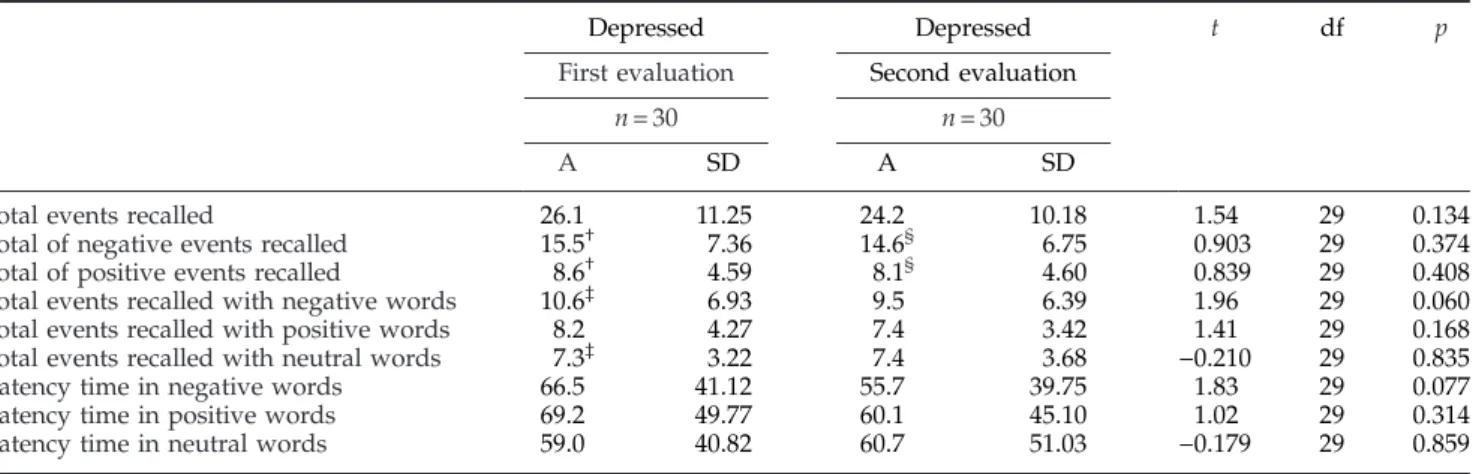 Table 4. Averages, standard deviation and signiﬁcance of the analysis factors of the autobiographical memory task in subjects with a diagnosis of major depressive disorder (depressed), subjects with a panic disorder (panic) and subjects without psychologic
