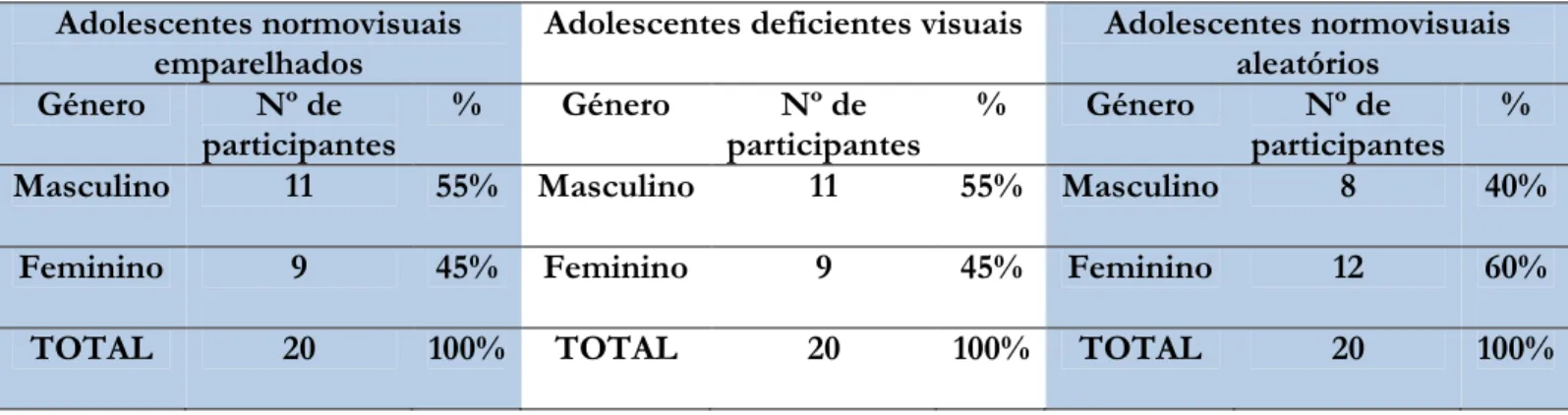 TABELA 2 – Distribuição dos adolescentes por géneros. 