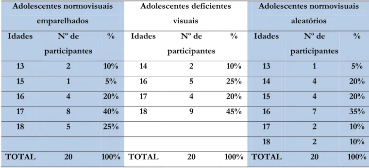 TABELA 3 – Número de adolescentes em função da idade. 