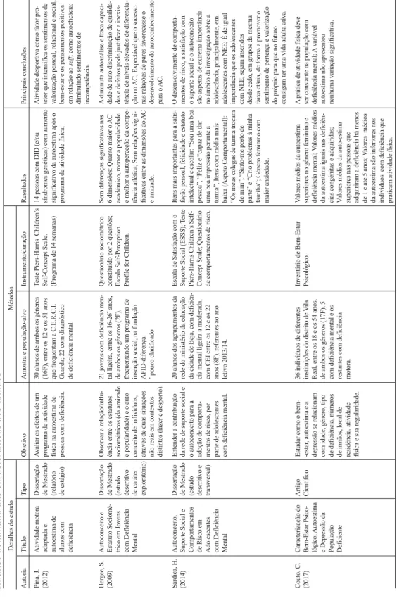 Tabela 2 Análise detalhada das características dos estudos Detalhes do estudoMétodos AutoriaTítuloTipoObjetivoAmostra e população-alvoInstrumento/duraçãoResultados Principais conclusõesCotação Pina, J.Atividade motoraDissertaçãoAvaliar os efeitos de um30 a