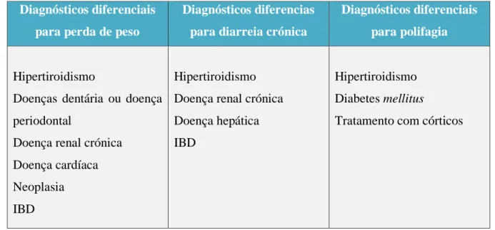 Tabela 2 . Diagnósticos diferenciais para diferentes sinais de IPE felina (Adaptado de Cervantes, 2013)