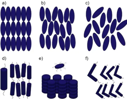 Figure  1.1 – a), b), c)  Schematics depicting the molecular order of  a crystalline structure (solid), a liquid crystal and an isotropic  struc-ture (liquid), respectively