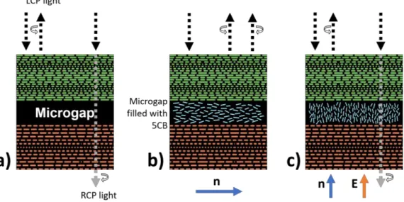 Figure  1.4  – Schematic of how light interacts with:  a) a CNC film with no impregnated 5CB  in  its  microgap;  b)   a  CNC  film  with  5CB  impregnated  into  its  microgap,  with  a  horizontal  nematic director;  c) a CNC film with 5CB impregnated in