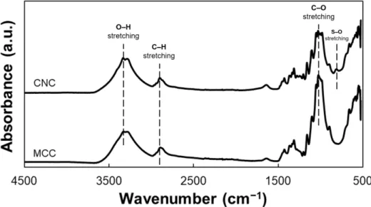 Figure  3.1 – FTIR spectra of the two different samples: MCC and  a CNC film. 