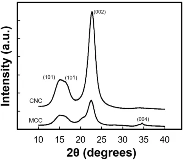Figure  3.2 – XRD diffractograms of MCC and CNC samples.  
