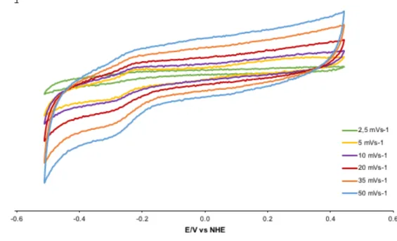 Figure  4.6  Cyclic  voltammograms  of  FDH  at  different  scan  rates;  all  assays  were  conducted in 300 mM Tris-Citrate pH 7.5; 100 mM NaCl 