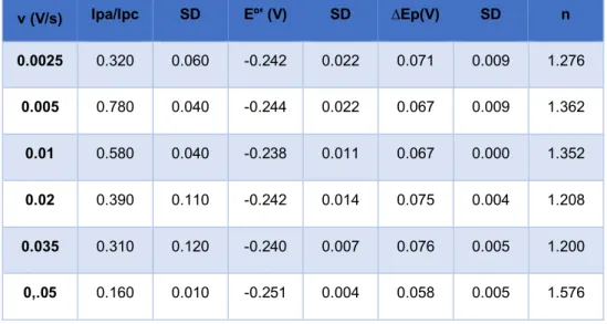 Table 4-3 Values of Ipa/Ipc, Eº’, ∆Ep and n for each scan rate with Standart Deviation 