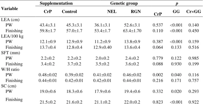 Table 5. Effects of supplementation with CrP on tissue development of Nellore and F1 Rubia Gallega × Nellore  young bulls