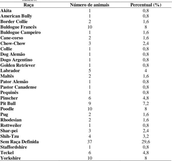 Tabela  1.  Percentual  das  raças  de  cães  diagnosticadas  com  demodiciose  no  Setor  de  Dermatologia do Hospital Veterinário da Universidade Federal Rural do Rio de  Janeiro