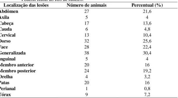 Tabela  3.  Percentual  das  áreas  acometidas  por  lesões  em  cães  diagnosticados  com  demodiciose no Setor de Dermatologia do Hospital Veterinário da Universidade  Federal Rural do Rio de Janeiro