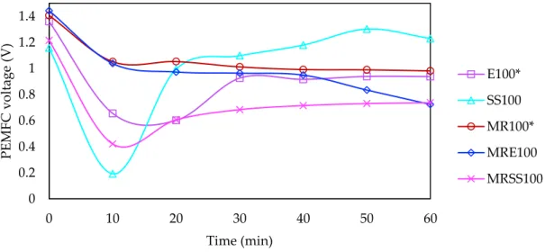 Figure 4. Proton-exchange membrane fuel cell voltage variation.  E—Effluent; SS—Sewage sludge, MR—