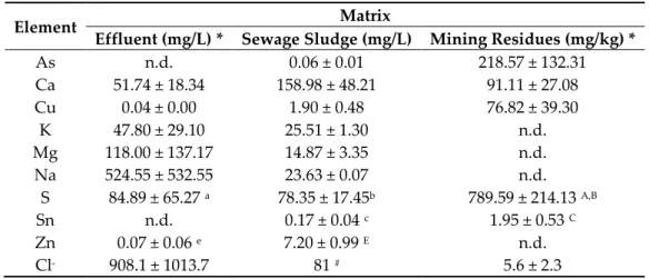 Table 2 presents the initial concentrations of elements in the studied effluent, sewage sludge,  and mining residues