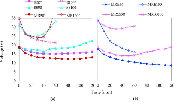 Figure  2.  Voltage  variation  during  the  electrodialytic  treatment:  (a)  effluent,  sewage  sludge,  and  mining residues suspensions; (b) mining residues suspensions with effluent or sewage sludge, at 50  and 100 mA