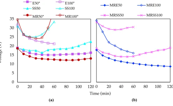 Figure  3  presents  the  gas  produced  at  the  cathode  compartment  during  the  electrodialytic  experiments