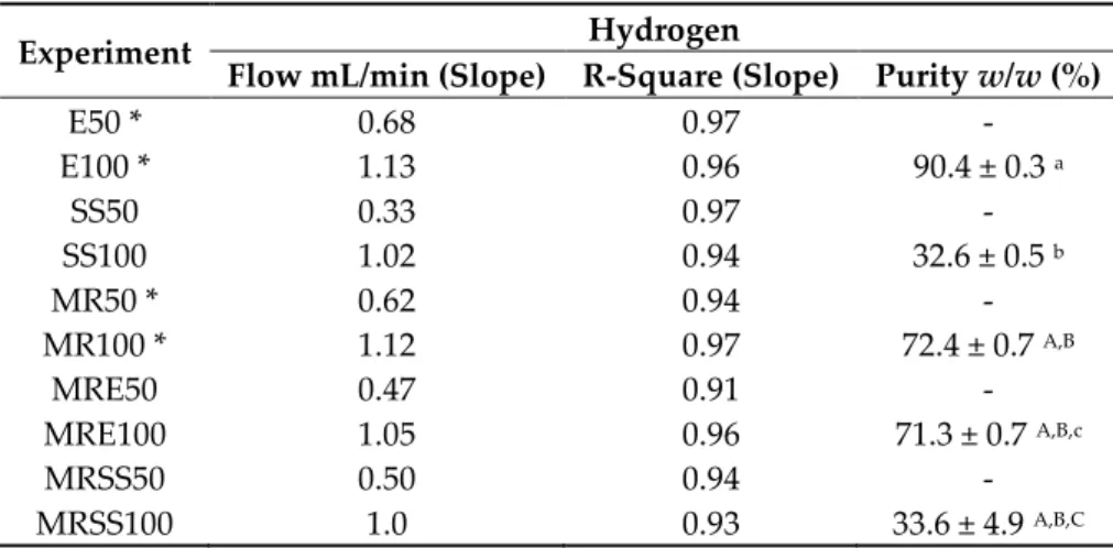 Table 5. Hydrogen flow rate (slope), its R-square and purity. 
