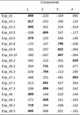 Tabela 8. Matriz das dimensões, após exclusão do item 3.3, 3.4, 3.7, 3.11, 5.4, 9.3 e 9.4 do Inventário  de Expectativas  Componente  1  2  3  4  Exp_it2  .858  -.223  -.104  .091  Exp_it3.1  .817  -.252  .290  .110  Exp_it3.2  .905  .051  .234  -.019  Exp