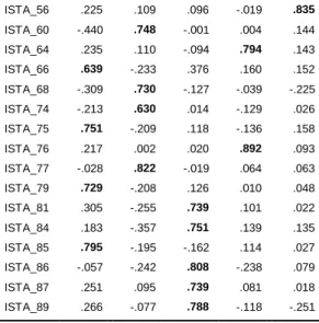 Tabela 27. Conteúdo dos itens que constituem a primeira dimensão do ISTA   Conteúdo do item 