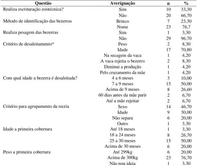 Tabela 1. Caracterização do controle zootécnico utilizado para criação de bezerras das 30 propriedades  estudadas no município de Corinto-MG (período de abril a julho de 2016)