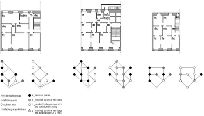 Figure 6 and Table 6 show Visual Integration for  Gaioleiros’. The most visual integrated dwelling  is Gc almost with the same value of Gb