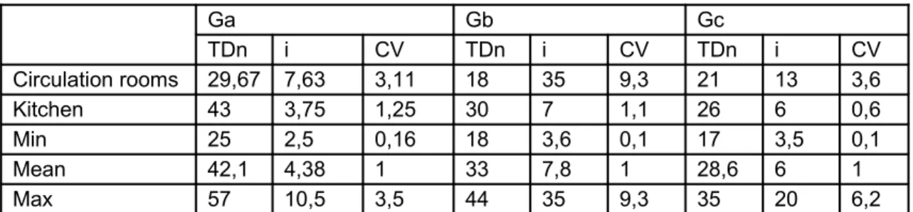 Table 5 - Total Depth (TD) for actual node, Integration and Control Value for for Gaioleiro’s dwellings