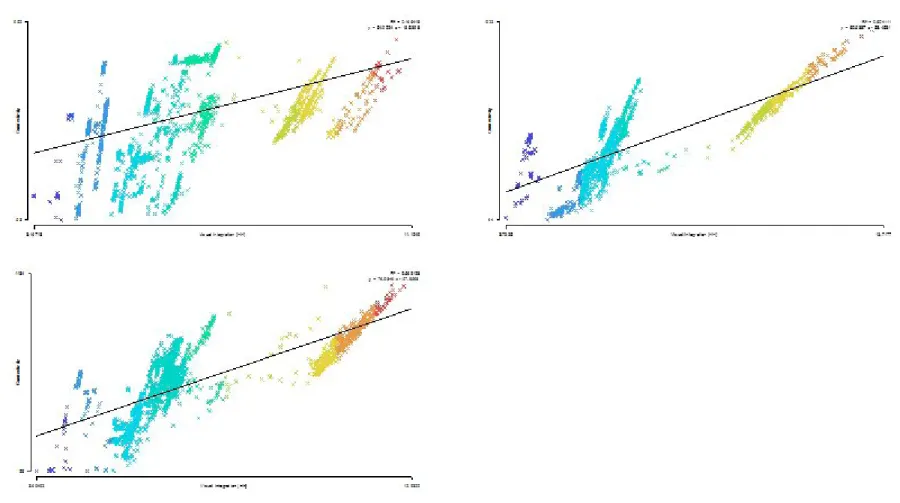 Figure 8 – Scattergrams showing inteligibility values for a sample of Gaioleiros’ dwellings (from top left to   bottom right: Ga, Gb, Gc)