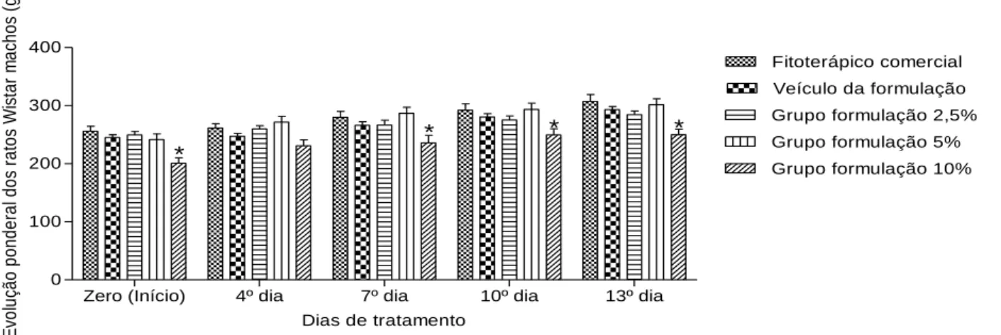 Figura  3.  Evolução  ponderal  do  peso  corporal  (g)  de  ratos  Wistar  machos  durante  o  estudo  da  toxicidade  dérmica  dos  grupos  controle  positivo  (fitoterápico  comercial),  controle  negativo  (veículo),  Formulação  em  Gel  da  associaçã