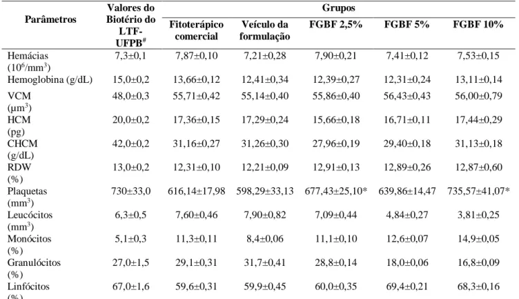 Tabela  1.  Parâmetros  hematológicos  de  ratos  Wistar  machos  tratados  com  o  gel  fitoterápico  comercial,  veículo  da  formulação, ou FGBF (2,5%, 5% ou 10%)