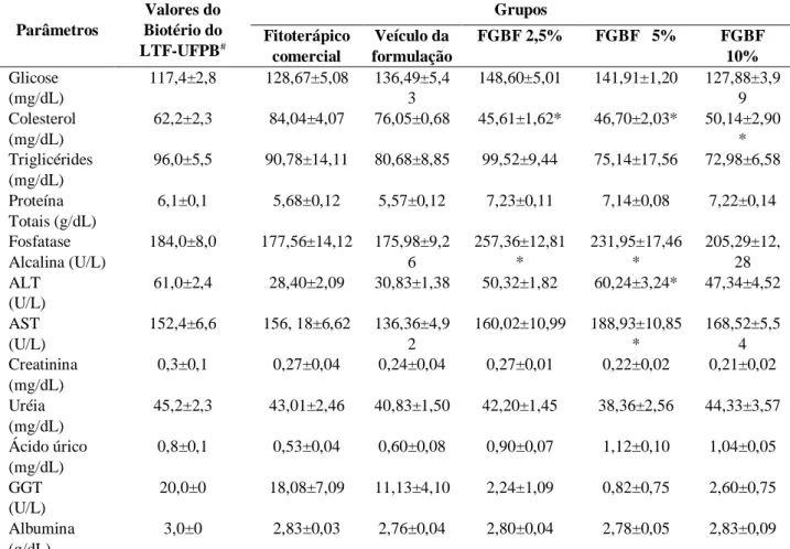 Tabela  2.  Parâmetros  bioquímicos  de  ratos  Wistar  machos  tratados  com  o  gel  fitoterápico  comercial,  veículo  da  formulação, ou FGBF (2,5%, 5% ou 10%)