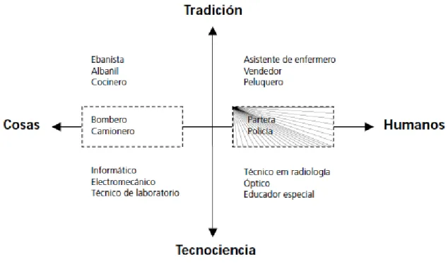 Figura 2: Modelo de classificação das profissões e especialidades técnicas em função  dos polos tradição e tecnociência, coisas e pessoas, conforme proposto por Gagnon 