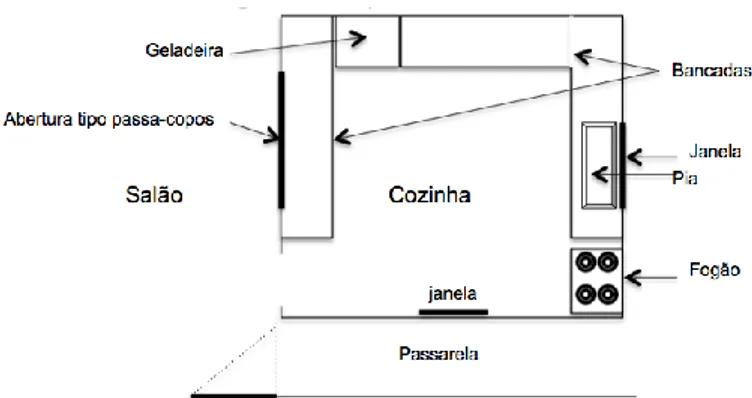 Figura 8: Croqui da cozinha do salão de festas 