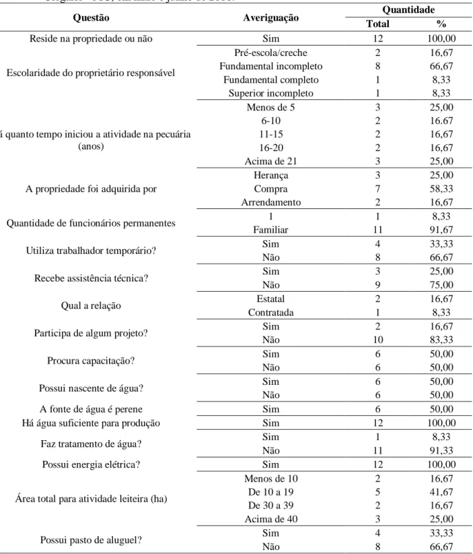 Tabela  1.  Caracterização  do  produtor  e  das  12  propriedades  estudadas  do  município  de  Presidente  Olegário - MG, em maio e junho de 2016.